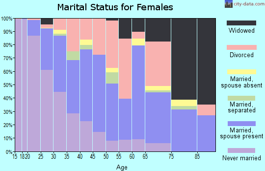Zip code 68504 marital status for females