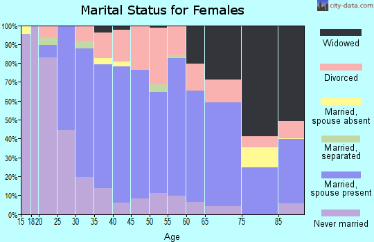 Zip code 68507 marital status for females