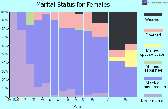 Zip code 68512 marital status for females