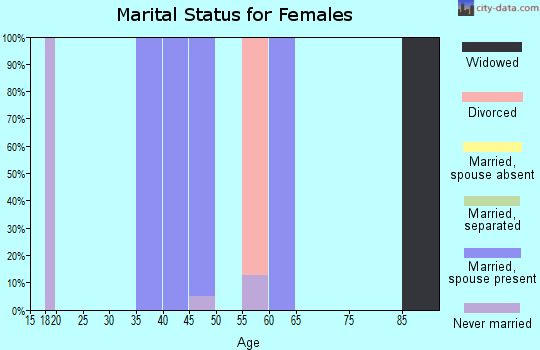 Zip code 68517 marital status for females