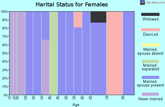 Zip code 68520 marital status for females