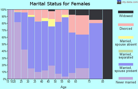 Zip code 68522 marital status for females