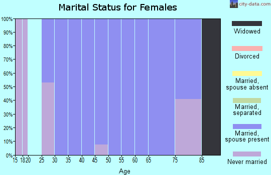 Zip code 68523 marital status for females