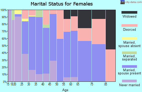 Zip code 68524 marital status for females