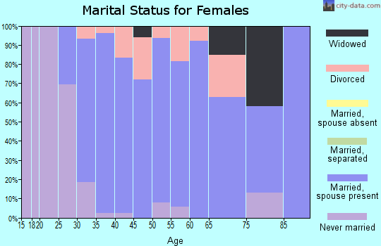 Zip code 68526 marital status for females