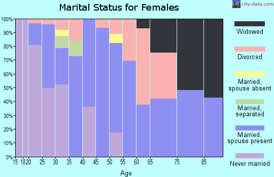 Zip code 68528 marital status for females