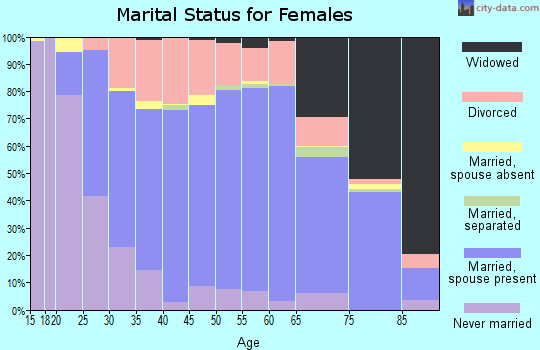 Zip code 68601 marital status for females