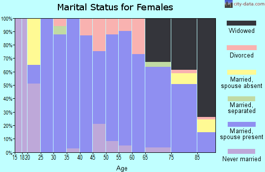 Zip code 68620 marital status for females