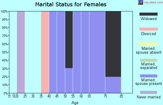 Zip code 68621 marital status for females