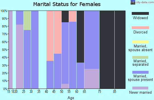 Zip code 68623 marital status for females