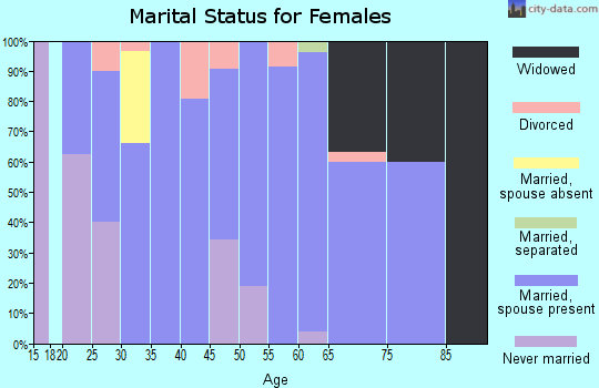 Zip code 68624 marital status for females