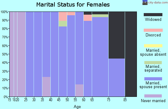 Zip code 68626 marital status for females