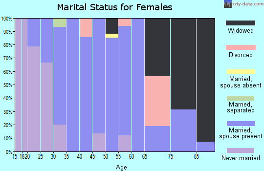 Zip code 68627 marital status for females