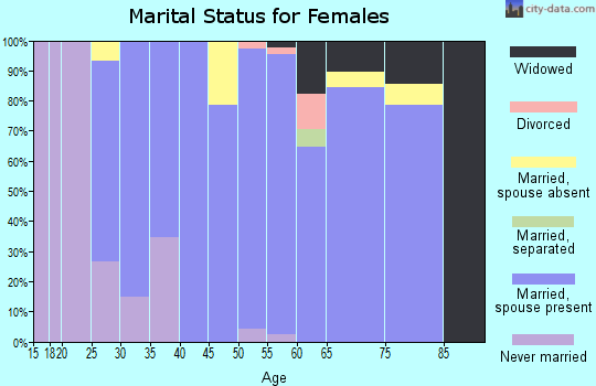 Zip code 68628 marital status for females
