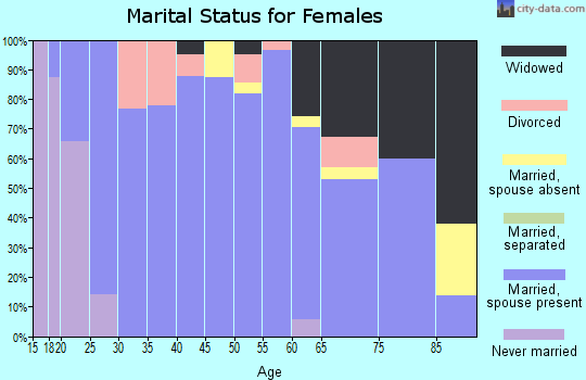 Zip code 68629 marital status for females