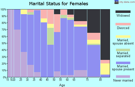 Zip code 68632 marital status for females