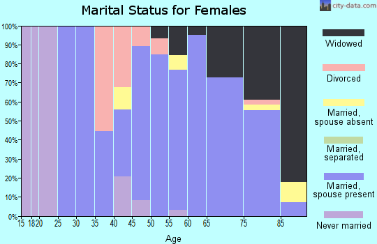 Zip code 68633 marital status for females