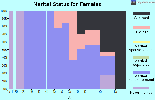 Zip code 68635 marital status for females