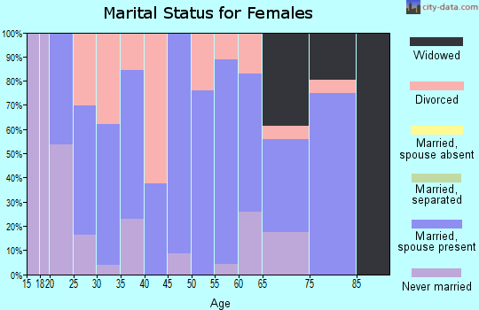 Zip code 68640 marital status for females