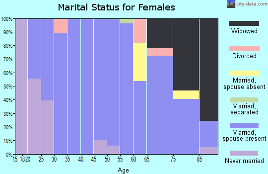 Zip code 68641 marital status for females