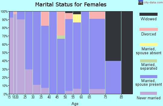 Zip code 68642 marital status for females