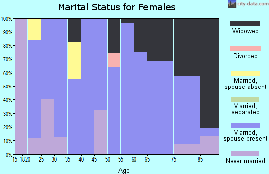 Zip code 68643 marital status for females