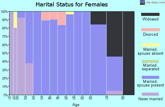 Zip code 68644 marital status for females