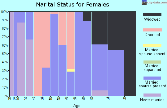 Zip code 68647 marital status for females