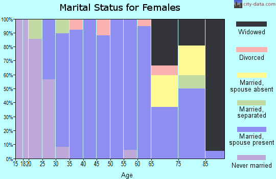 Zip code 68649 marital status for females