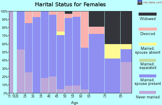 Zip code 68651 marital status for females