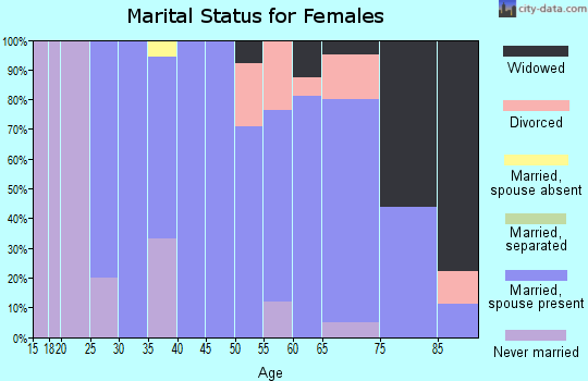 Zip code 68654 marital status for females