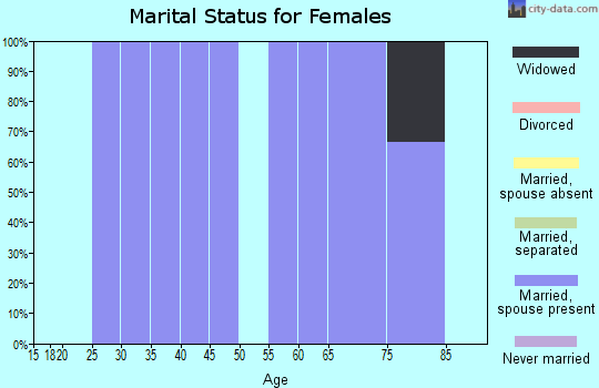 Zip code 68655 marital status for females