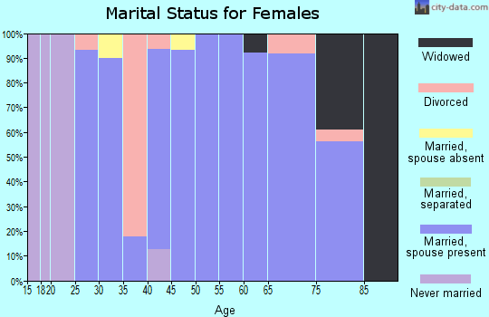 Zip code 68658 marital status for females