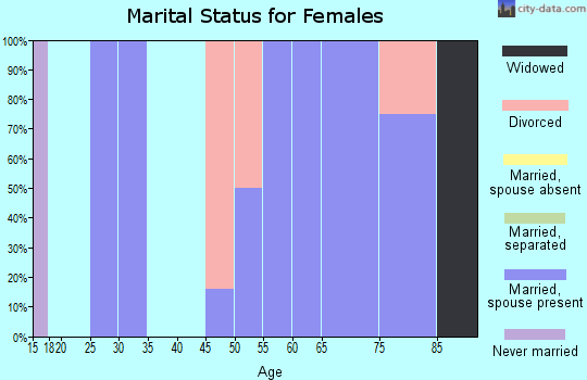 Zip code 68659 marital status for females