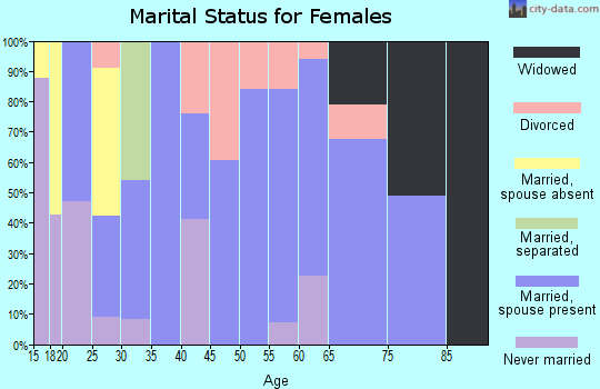 Zip code 68660 marital status for females