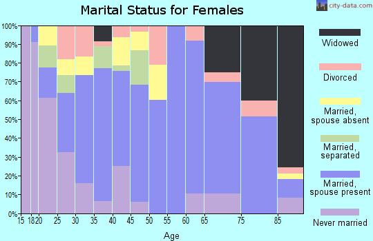 Zip code 68661 marital status for females