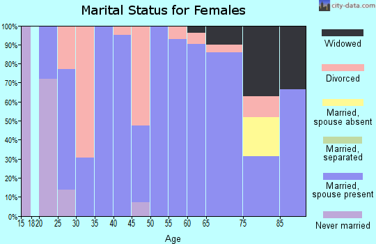 Zip code 68662 marital status for females