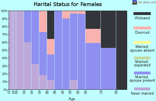 Zip code 68663 marital status for females