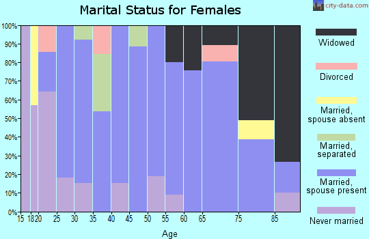 Zip code 68665 marital status for females