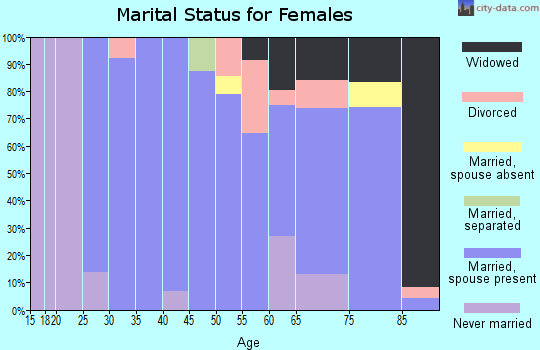 Zip code 68666 marital status for females