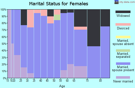 Zip code 68710 marital status for females