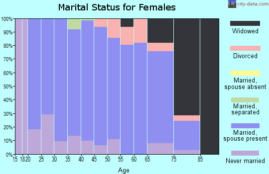 Zip code 68713 marital status for females