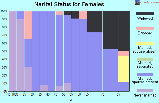 Zip code 68715 marital status for females