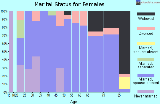 Zip code 68716 marital status for females