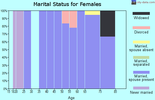 Zip code 68717 marital status for females