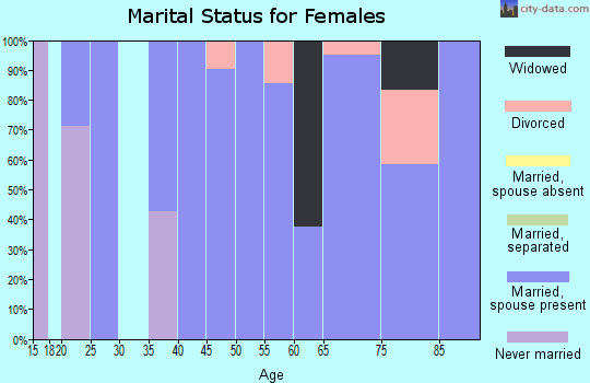 Zip code 68720 marital status for females
