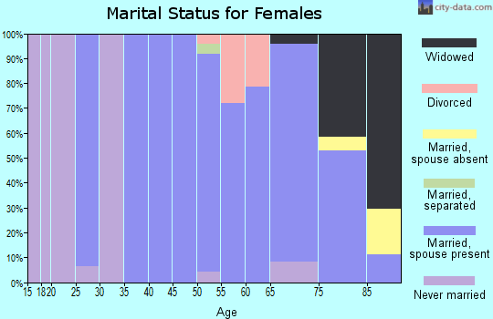 Zip code 68722 marital status for females