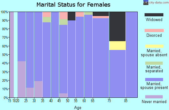 Zip code 68726 marital status for females