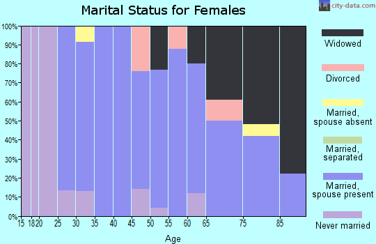 Zip code 68727 marital status for females