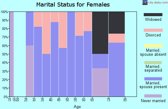Zip code 68728 marital status for females